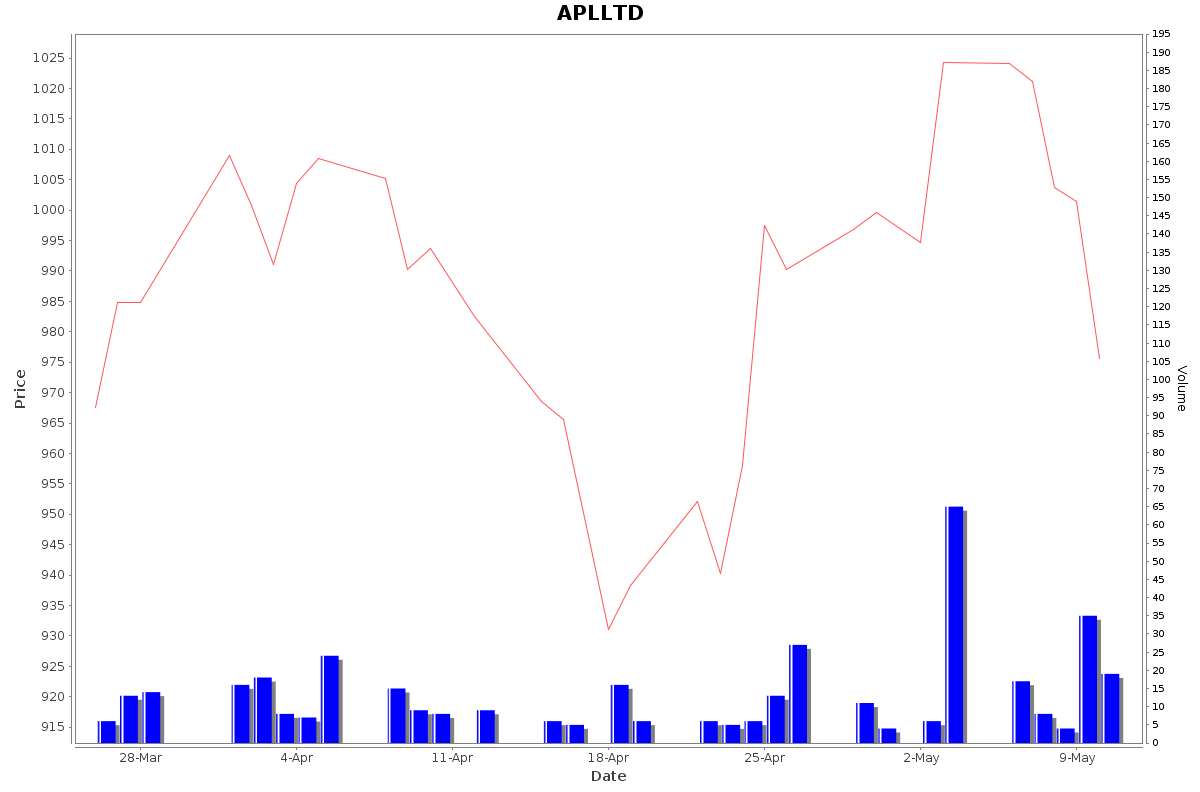 APLLTD Daily Price Chart NSE Today